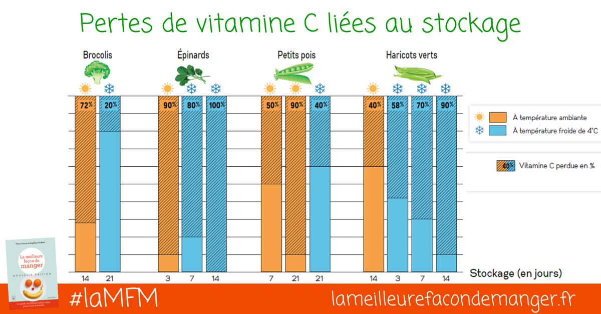 pertes-vitamine-C-stockage